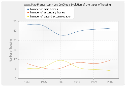 Les Croûtes : Evolution of the types of housing